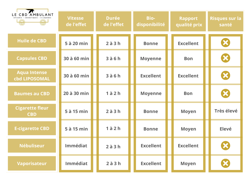 Tableau-Biodisponibilité-cbd Tableau-Biodisponibilité-cbd